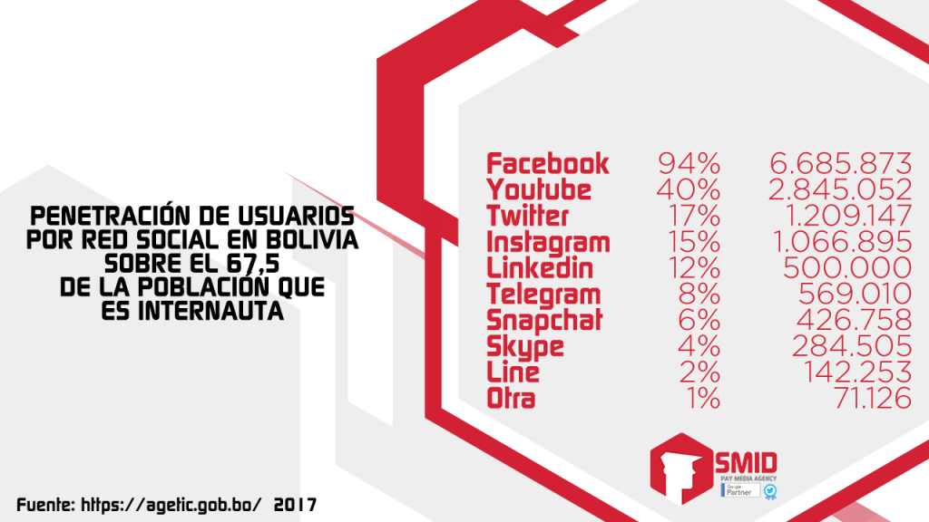 Penetracíon de usuarios por red social en Bolivia